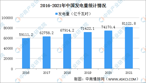 年度总结:2022年中国电力工业运行情况总结及2023年行业走势预测