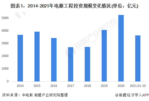 2022年中国电力行业发展现状分析 供给市场小幅下降而需求端较为活跃