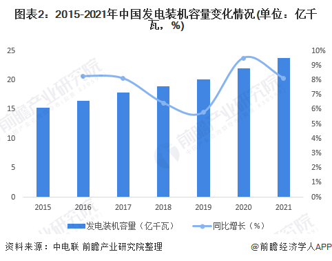 2022年中国电力行业发展现状分析 供给市场小幅下降而需求端较为活跃【组图】(图2) 2022年中国电力行业发展现状分析 供给市场小幅下降而需求端较为活跃(图2)