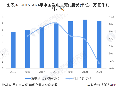 2022年中国电力行业发展现状分析 供给市场小幅下降而需求端较为活跃【组图】(图3) 2022年中国电力行业发展现状分析 供给市场小幅下降而需求端较为活跃(图3)