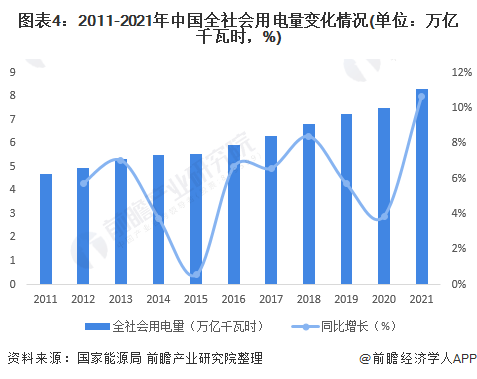 2022年中国电力行业发展现状分析 供给市场小幅下降而需求端较为活跃【组图】(图4) 2022年中国电力行业发展现状分析 供给市场小幅下降而需求端较为活跃(图4)