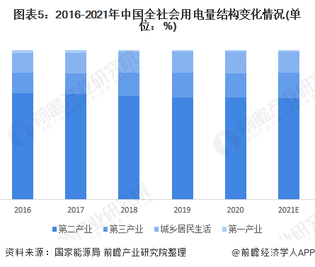 2022年中国电力行业发展现状分析 供给市场小幅下降而需求端较为活跃【组图】(图5) 2022年中国电力行业发展现状分析 供给市场小幅下降而需求端较为活跃(图5)