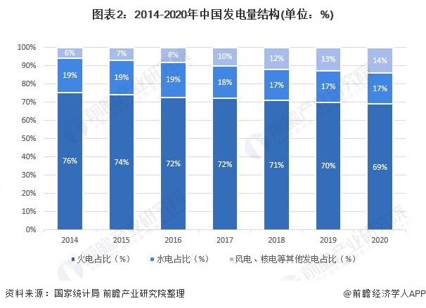2021年中国电力行业市场供需现状与发展趋势分析 清洁能源将成为发展重点【组图】(图2) 2021年中国电力行业市场供需现状与发展趋势分析 清洁能源将成为发展重点【组图】(图2)