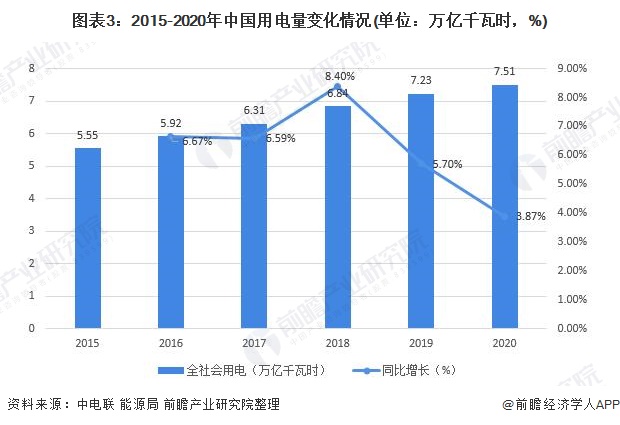 2021年中国电力行业市场供需现状与发展趋势分析 清洁能源将成为发展重点【组图】(图3) 2021年中国电力行业市场供需现状与发展趋势分析 清洁能源将成为发展重点【组图】(图3)