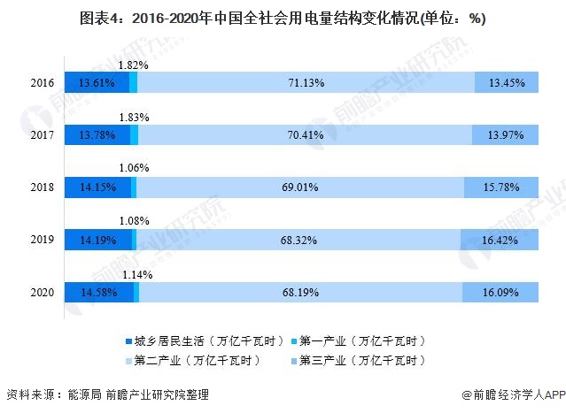 2021年中国电力行业市场供需现状与发展趋势分析 清洁能源将成为发展重点【组图】(图4) 2021年中国电力行业市场供需现状与发展趋势分析 清洁能源将成为发展重点【组图】(图4)