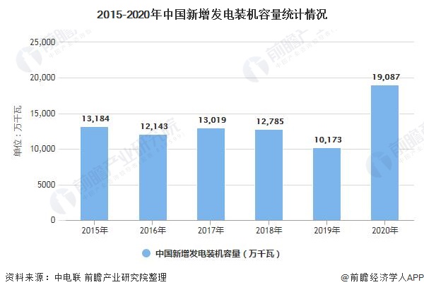 十张图了解2021年中国电力行业运行现状分析 非化石能源发电装机容量将近10亿千瓦(图7) 十张图了解2021年中国电力行业运行现状分析 非化石能源发电装机容量将近10亿千瓦(图7)