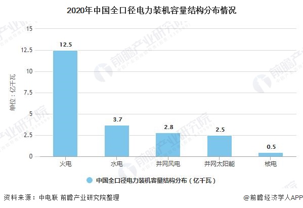 十张图了解2021年中国电力行业运行现状分析 非化石能源发电装机容量将近10亿千瓦(图8) 十张图了解2021年中国电力行业运行现状分析 非化石能源发电装机容量将近10亿千瓦(图8)