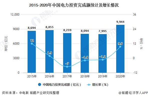 十张图了解2021年中国电力行业运行现状分析 非化石能源发电装机容量将近10亿千瓦(图10) 十张图了解2021年中国电力行业运行现状分析 非化石能源发电装机容量将近10亿千瓦(图10)