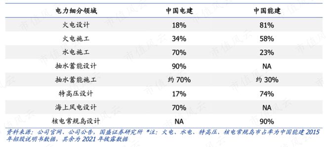 能源电力基建巨无霸新签合同上万亿中国能建:可再生能源装机占85%风光发电已超传统火电(图5) 能源电力基建巨无霸新签合同上万亿中国能建:可再生能源装机占85%风光发电已超传统火电(图5)