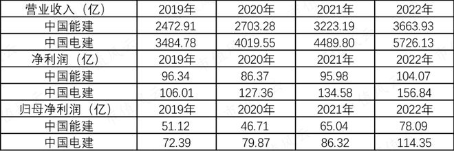 能源电力基建巨无霸新签合同上万亿中国能建:可再生能源装机占85%风光发电已超传统火电(图6) 能源电力基建巨无霸新签合同上万亿中国能建:可再生能源装机占85%风光发电已超传统火电(图6)