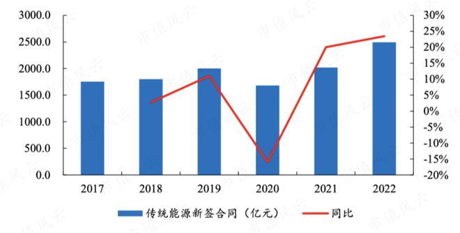 能源电力基建巨无霸新签合同上万亿中国能建:可再生能源装机占85%风光发电已超传统火电(图10) 能源电力基建巨无霸新签合同上万亿中国能建:可再生能源装机占85%风光发电已超传统火电(图10)