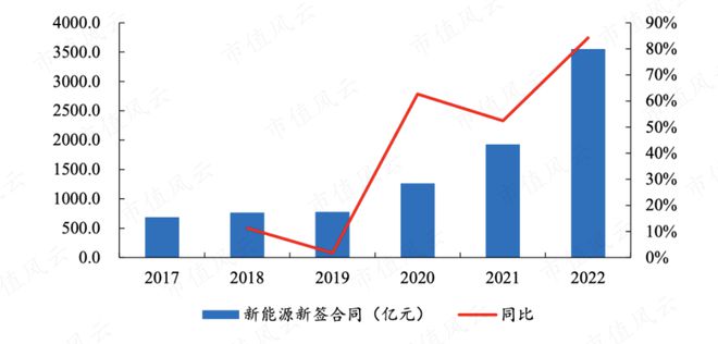能源电力基建巨无霸新签合同上万亿中国能建:可再生能源装机占85%风光发电已超传统火电(图11) 能源电力基建巨无霸新签合同上万亿中国能建:可再生能源装机占85%风光发电已超传统火电(图11)