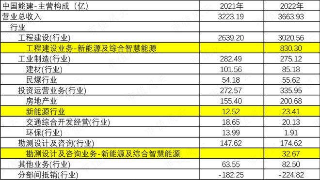 能源电力基建巨无霸新签合同上万亿中国能建:可再生能源装机占85%风光发电已超传统火电(图12) 能源电力基建巨无霸新签合同上万亿中国能建:可再生能源装机占85%风光发电已超传统火电(图12)