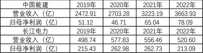 能源电力基建巨无霸新签合同上万亿中国能建:可再生能源装机占85%风光发电已超传统火电(图18) 能源电力基建巨无霸新签合同上万亿中国能建:可再生能源装机占85%风光发电已超传统火电(图18)