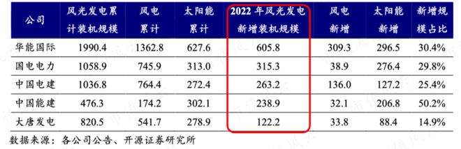 能源电力基建巨无霸新签合同上万亿中国能建:可再生能源装机占85%风光发电已超传统火电(图20) 能源电力基建巨无霸新签合同上万亿中国能建:可再生能源装机占85%风光发电已超传统火电(图20)