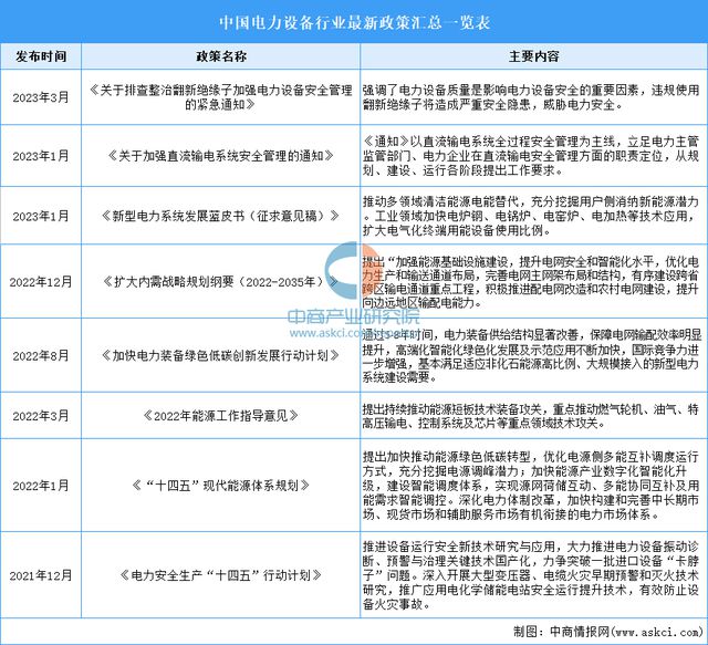 2023年中国电力设备行业最新政策汇总一览