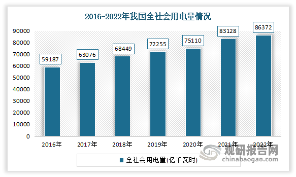 中国电力行业现状深度研究与发展前景分析报告(2023-2030年)(图3) 中国电力行业现状深度研究与发展前景分析报告(2023-2030年)(图3)