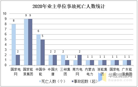 2020年中国电力行业发展现状研究及事故伤亡人数分析「图」(图4) 2020年中国电力行业发展现状研究及事故伤亡人数分析「图」(图4)
