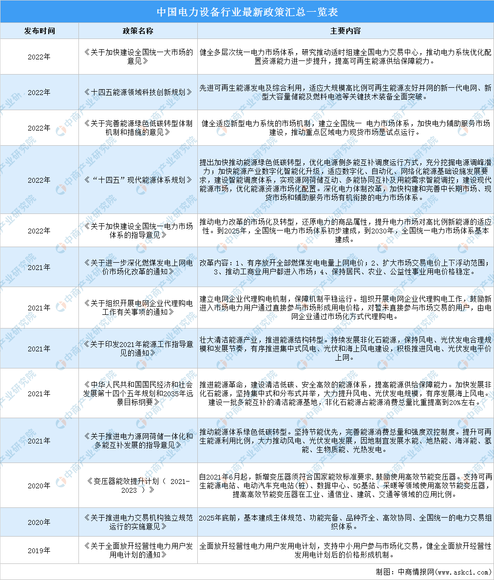 2022年中国电力设备行业最新政策汇总一览(图)