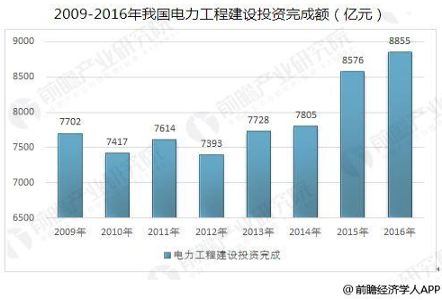 中国电力行业发展趋势分析 电能替代带动电力消费较快增长
