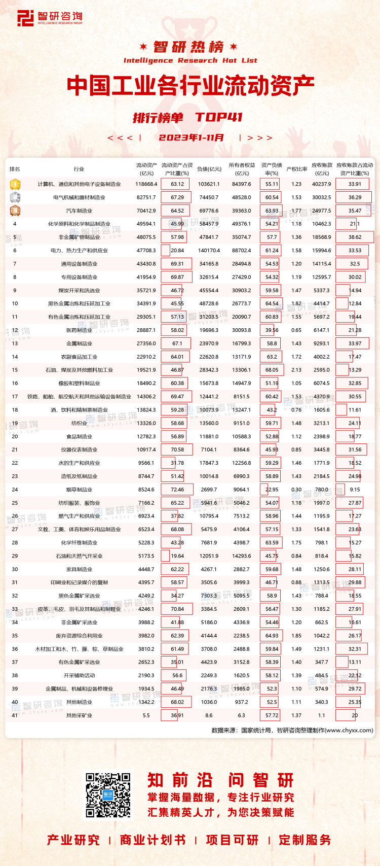 2023年1-11月中国工业各行业流动资产排行榜:电力、热力生产和供应业累计负债超过14万亿元(附热榜TOP41详单)
