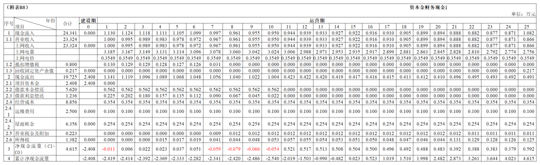 山东省太阳能行业协会:关于保持政策连贯性助力户用分布式光伏更好融入现代化电力系统的呼吁(图2) 山东省太阳能行业协会:关于保持政策连贯性助力户用分布式光伏更好融入现代化电力系统的呼吁(图2)