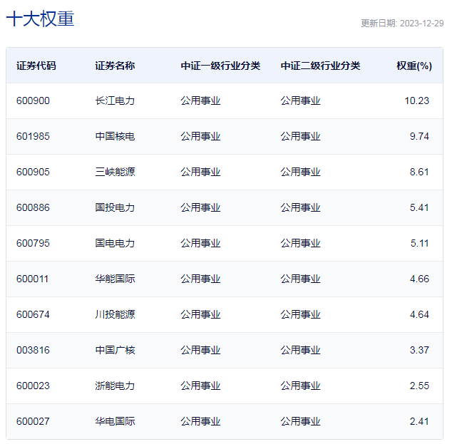 行业ETF风向标丨公用事业集体走强多只电力ETF半日涨幅近2%(图2) 行业ETF风向标丨公用事业集体走强多只电力ETF半日涨幅近2%(图2)