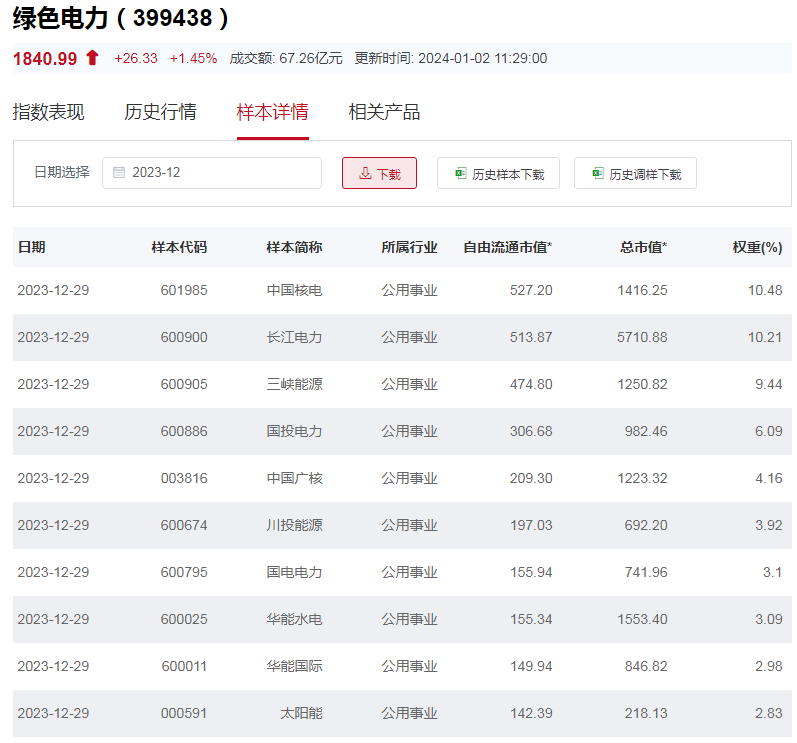 行业ETF风向标丨公用事业集体走强多只电力ETF半日涨幅近2%(图3) 行业ETF风向标丨公用事业集体走强多只电力ETF半日涨幅近2%(图3)
