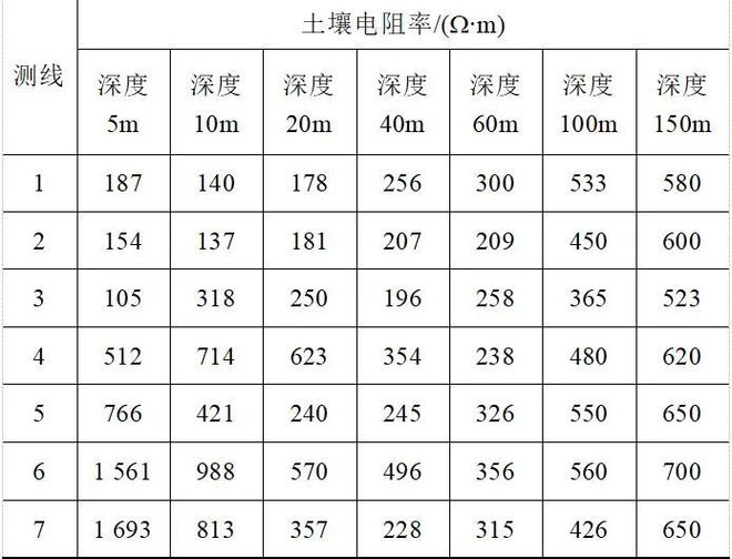 中国电建集团福建省电力勘测设计院方乙君:云霄背靠背换流站接地系统设计