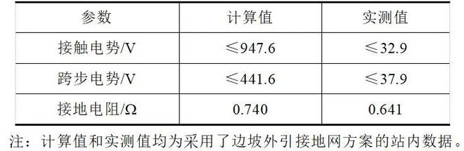 中国电建集团福建省电力勘测设计院方乙君:云霄背靠背换流站接地系统设计(图6) 中国电建集团福建省电力勘测设计院方乙君:云霄背靠背换流站接地系统设计(图6)