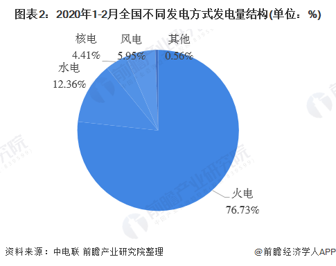 2020年中国电力行业发展现状分析 跨区送电量持续增长【组图】(图2) 2020年中国电力行业发展现状分析 跨区送电量持续增长【组图】(图2)