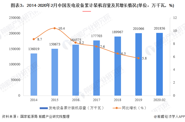 2020年中国电力行业发展现状分析 跨区送电量持续增长【组图】(图3) 2020年中国电力行业发展现状分析 跨区送电量持续增长【组图】(图3)