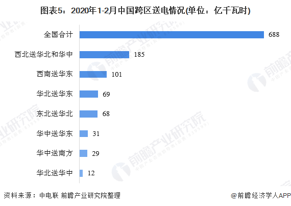 2020年中国电力行业发展现状分析 跨区送电量持续增长【组图】(图5) 2020年中国电力行业发展现状分析 跨区送电量持续增长【组图】(图5)