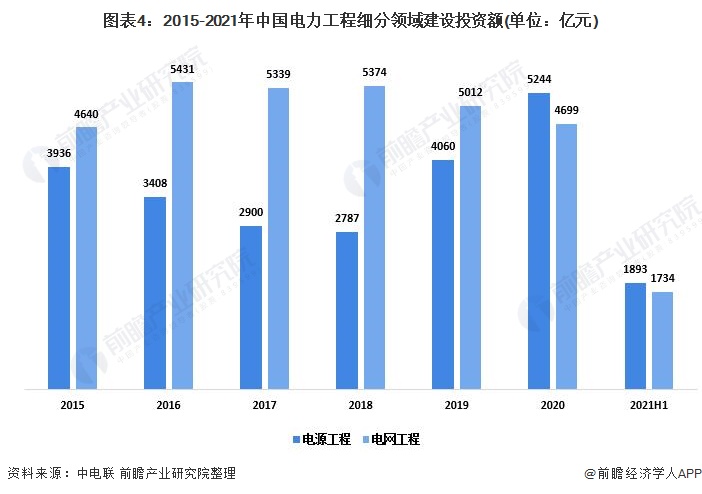 2021年中国电力行业市场供给现状分析 非化石能源投资快速增长【组图】(图4) 2021年中国电力行业市场供给现状分析 非化石能源投资快速增长【组图】(图4)