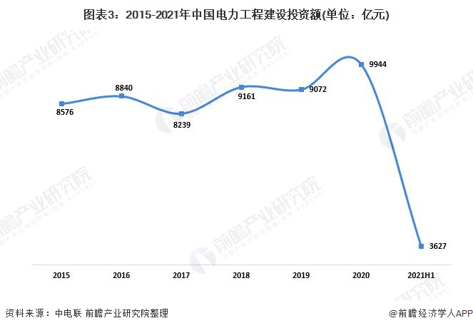 2021年中国电力行业市场供给现状分析 非化石能源投资快速增长【组图】(图3) 2021年中国电力行业市场供给现状分析 非化石能源投资快速增长【组图】(图3)