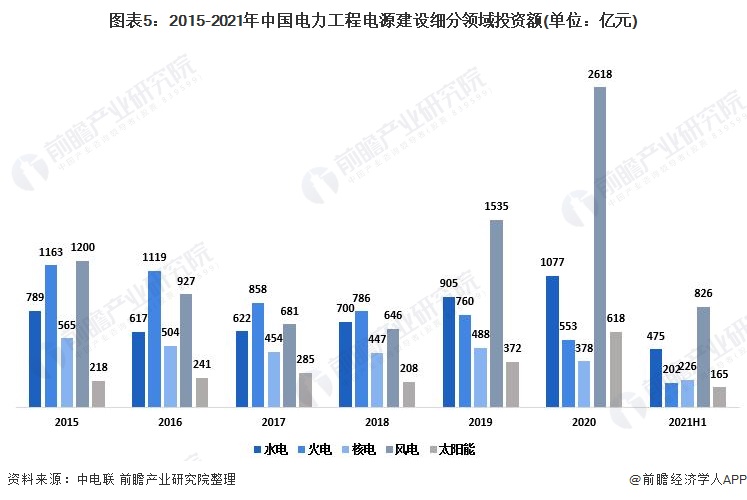 2021年中国电力行业市场供给现状分析 非化石能源投资快速增长【组图】(图5) 2021年中国电力行业市场供给现状分析 非化石能源投资快速增长【组图】(图5)