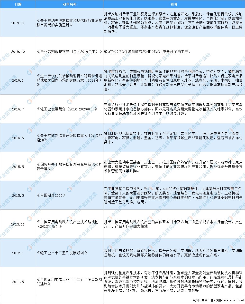 2021年中国家用电力器具制造行业最新政策汇总一览(图)