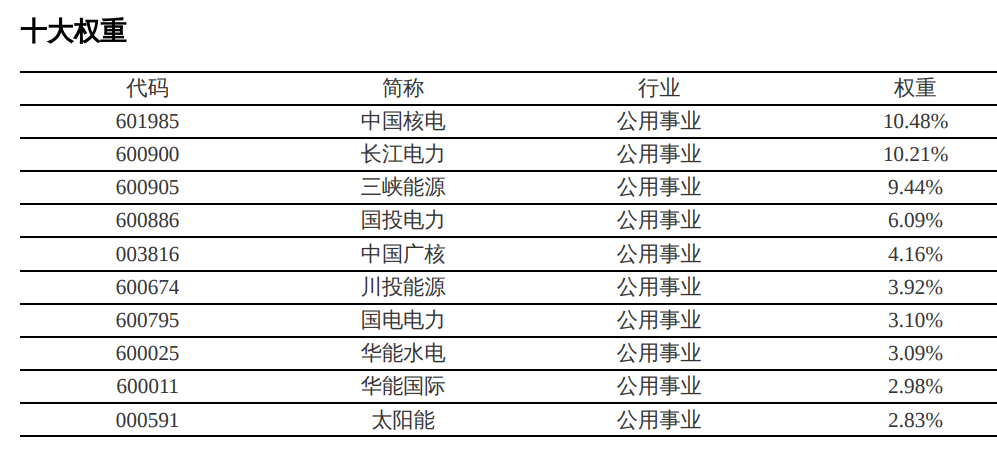 共享基经丨读懂主题ETF(十一):5只电力主题ETF主要跟踪3个指数都有哪些区别?(图6) 共享基经丨读懂主题ETF(十一):5只电力主题ETF主要跟踪3个指数都有哪些区别?(图6)