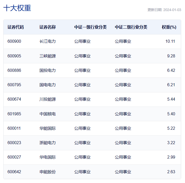 共享基经丨读懂主题ETF(十一):5只电力主题ETF主要跟踪3个指数都有哪些区别?(图5) 共享基经丨读懂主题ETF(十一):5只电力主题ETF主要跟踪3个指数都有哪些区别?(图5)
