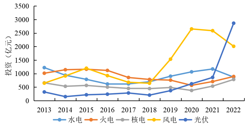 《中国电力行业投资发展报告(2023年)》核心成果摘要发布(图2) 《中国电力行业投资发展报告(2023年)》核心成果摘要发布(图2)