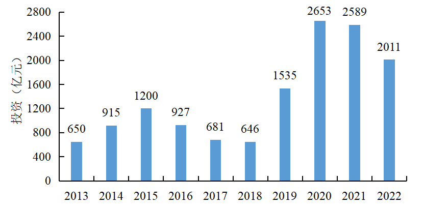 《中国电力行业投资发展报告(2023年)》核心成果摘要发布(图6) 《中国电力行业投资发展报告(2023年)》核心成果摘要发布(图6)
