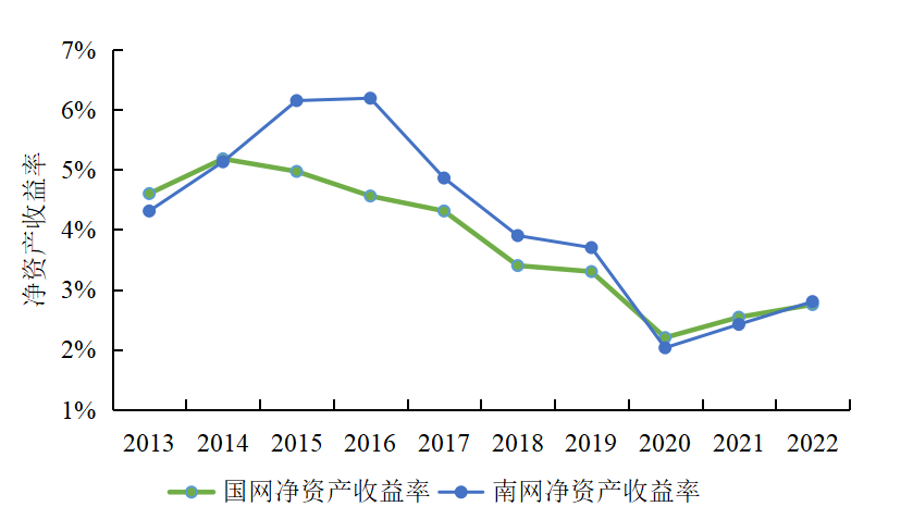《中国电力行业投资发展报告(2023年)》核心成果摘要发布(图9) 《中国电力行业投资发展报告(2023年)》核心成果摘要发布(图9)