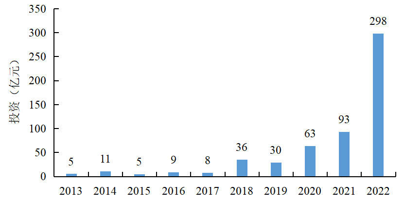 《中国电力行业投资发展报告(2023年)》核心成果摘要发布(图10) 《中国电力行业投资发展报告(2023年)》核心成果摘要发布(图10)