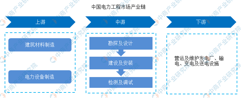 2024年中国电力工程市场规模将达3379亿 呈现两大发展趋势(图)