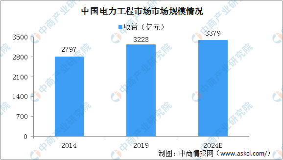 2024年中国电力工程市场规模将达3379亿 呈现两大发展趋势(图)(图2) 2024年中国电力工程市场规模将达3379亿 呈现两大发展趋势(图)(图2)