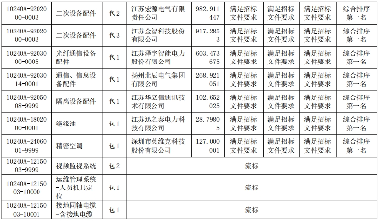 国网江苏电力2024年预安排项目物资公开招标中标候选人(图2) 国网江苏电力2024年预安排项目物资公开招标中标候选人(图2)