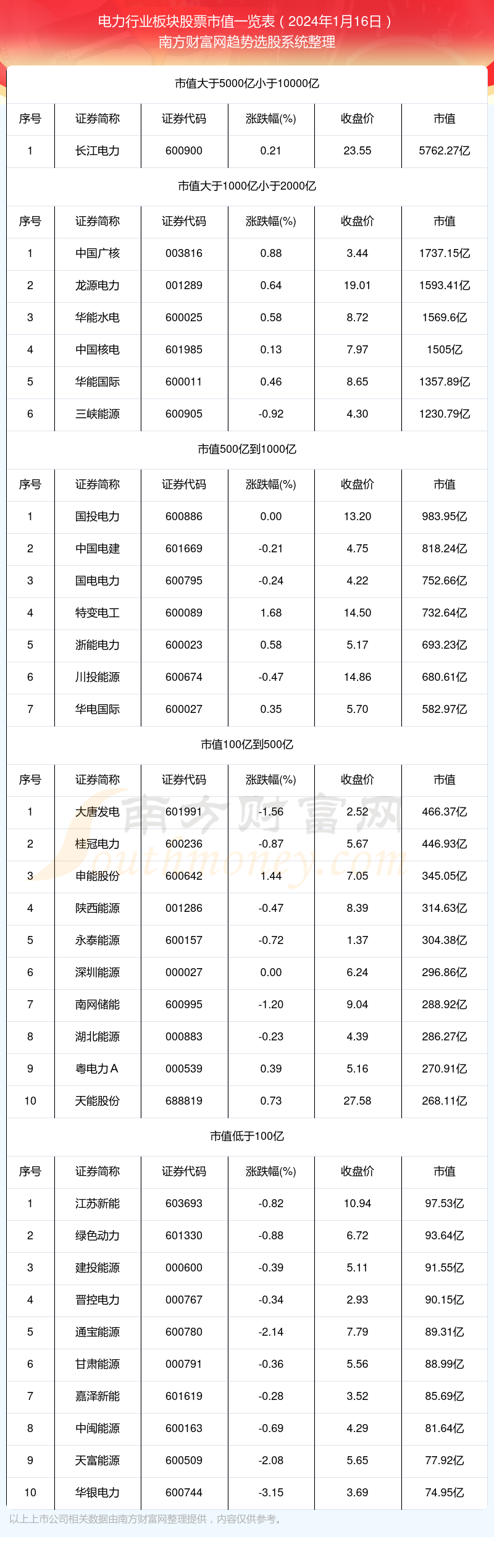 电力行业板块股票高市值个股都有哪些（2024年1月16日）