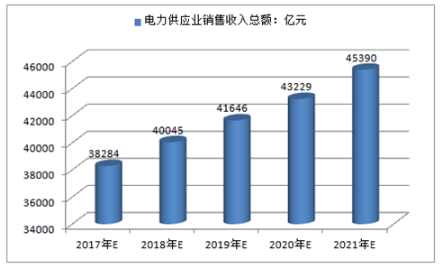 2018-2024年中国电力供应行业市场运营趋势分析及投资潜力研究报告(图2) 2018-2024年中国电力供应行业市场运营趋势分析及投资潜力研究报告(图2)
