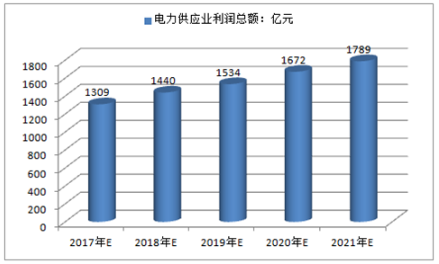 2018-2024年中国电力供应行业市场运营趋势分析及投资潜力研究报告(图3) 2018-2024年中国电力供应行业市场运营趋势分析及投资潜力研究报告(图3)