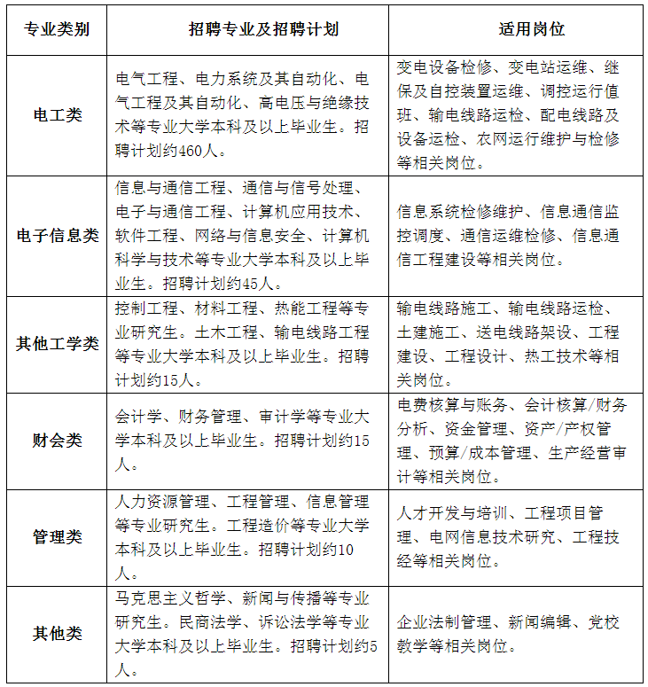 国家电网公司系统67家单位2024年高校毕业生招聘开始!(图5)